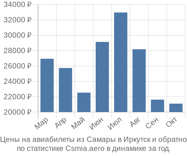 Авиабилеты из Самары в Иркутск цены