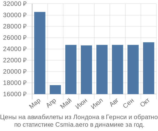 Авиабилеты из Лондона в Гернси цены