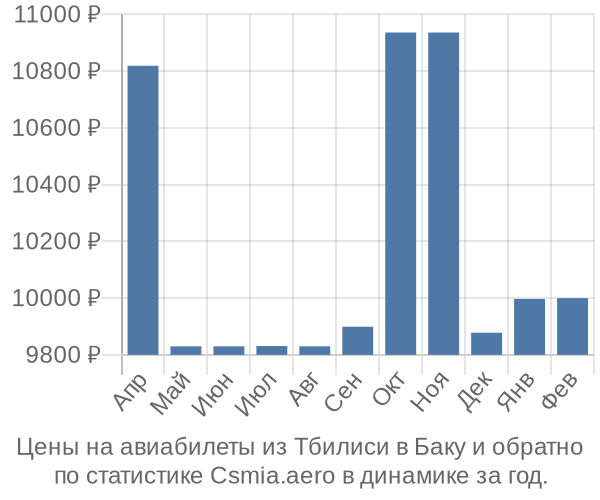 Авиабилеты из Тбилиси в Баку цены