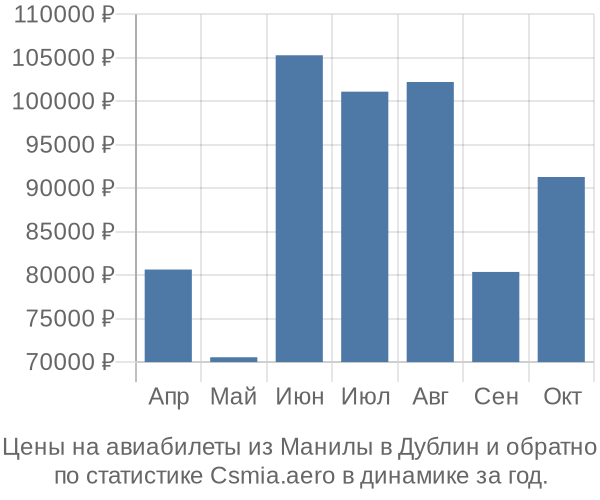 Авиабилеты из Манилы в Дублин цены