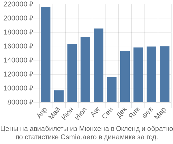 Авиабилеты из Мюнхена в Окленд цены