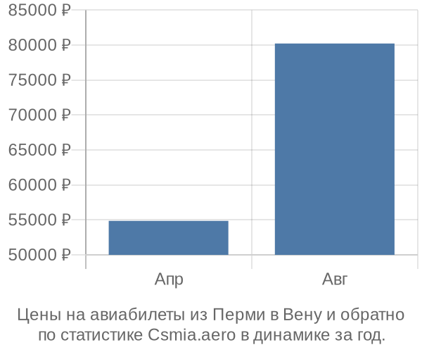 Авиабилеты из Перми в Вену цены