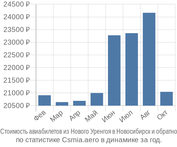 Стоимость авиабилетов из Нового Уренгоя в Новосибирск