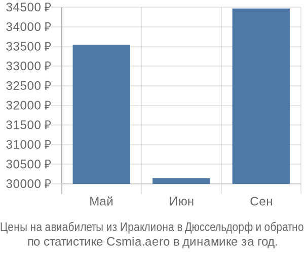 Авиабилеты из Ираклиона в Дюссельдорф цены