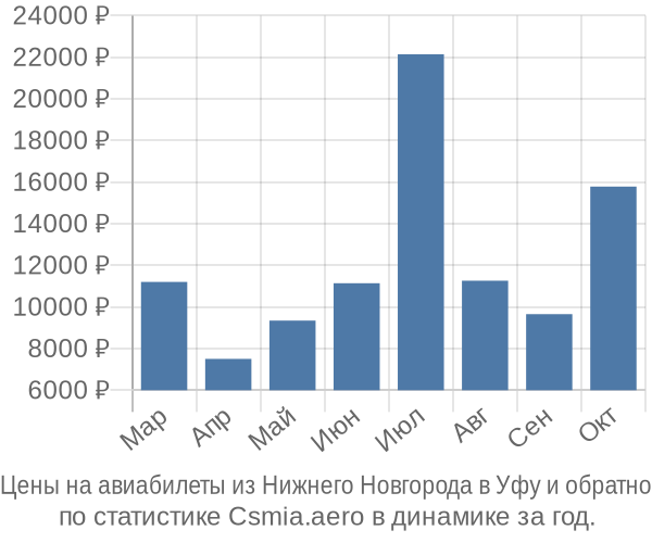 Авиабилеты из Нижнего Новгорода в Уфу цены