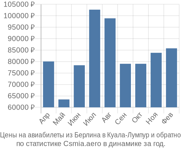 Авиабилеты из Берлина в Куала-Лумпур цены