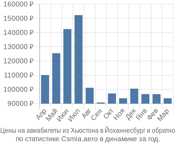 Авиабилеты из Хьюстона в Йоханнесбург цены