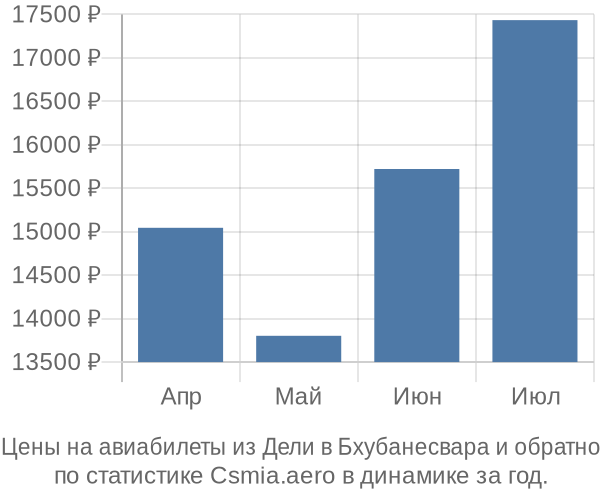 Авиабилеты из Дели в Бхубанесвара цены