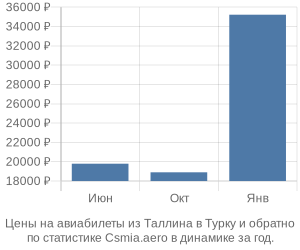 Авиабилеты из Таллина в Турку цены