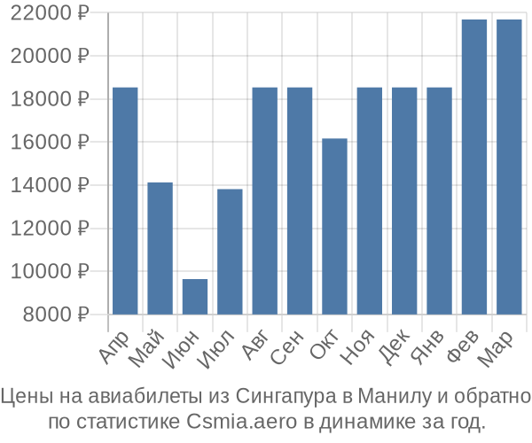 Авиабилеты из Сингапура в Манилу цены