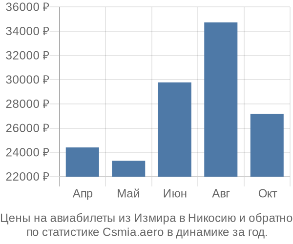 Авиабилеты из Измира в Никосию цены