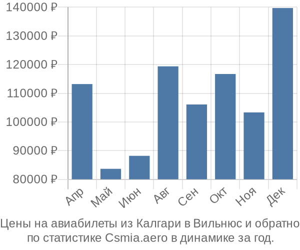 Авиабилеты из Калгари в Вильнюс цены