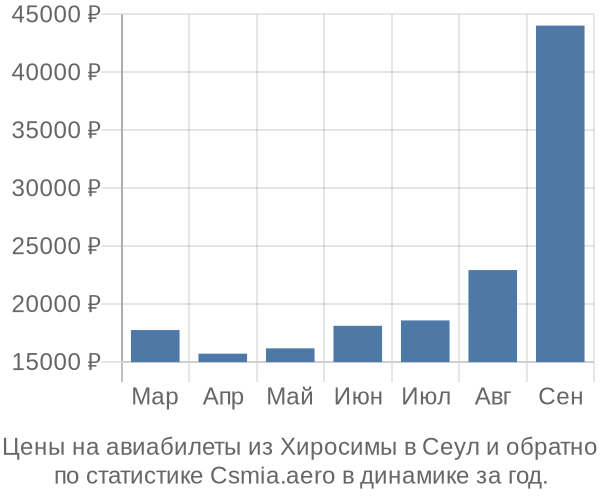 Авиабилеты из Хиросимы в Сеул цены