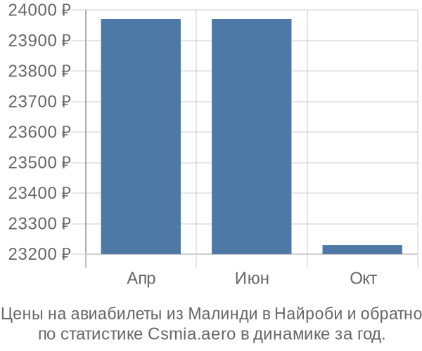 Авиабилеты из Малинди в Найроби цены