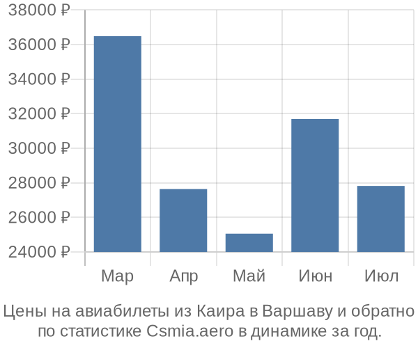 Авиабилеты из Каира в Варшаву цены