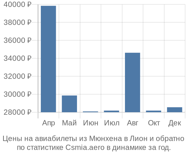 Авиабилеты из Мюнхена в Лион цены