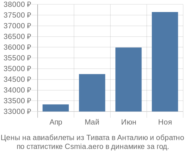 Авиабилеты из Тивата в Анталию цены