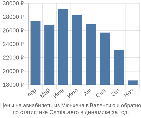 Авиабилеты из Мюнхена в Валенсию цены