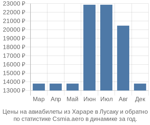 Авиабилеты из Хараре в Лусаку цены