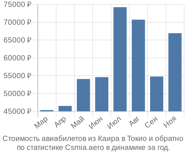 Стоимость авиабилетов из Каира в Токио