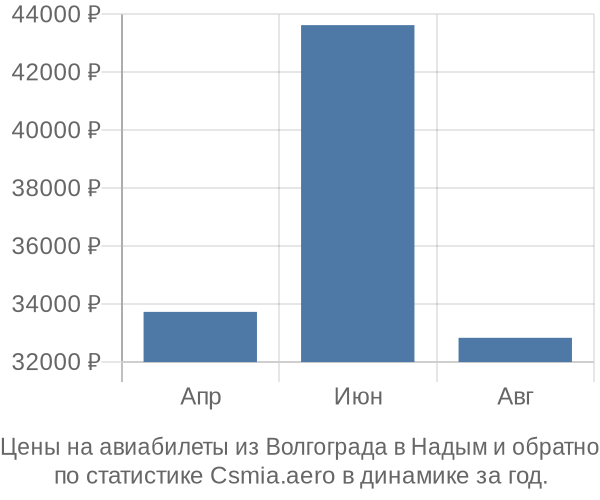 Авиабилеты из Волгограда в Надым цены