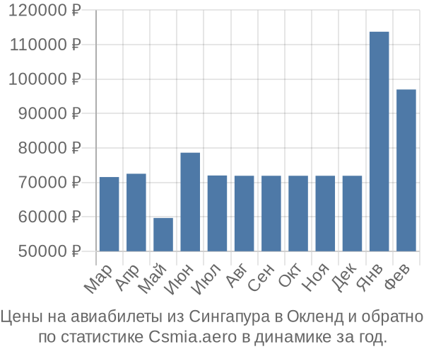 Авиабилеты из Сингапура в Окленд цены