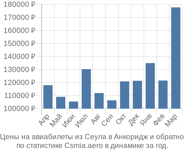 Авиабилеты из Сеула в Анкоридж цены