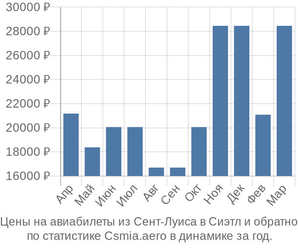 Авиабилеты из Сент-Луиса в Сиэтл цены