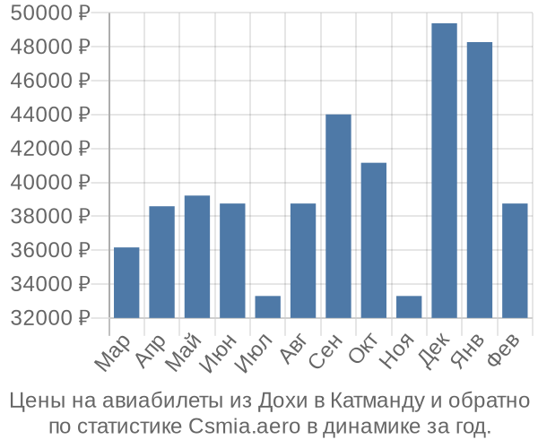 Авиабилеты из Дохи в Катманду цены