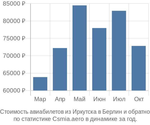 Стоимость авиабилетов из Иркутска в Берлин