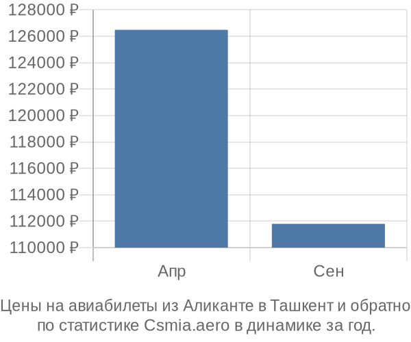 Авиабилеты из Аликанте в Ташкент цены
