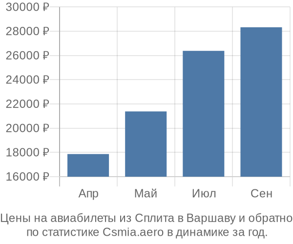 Авиабилеты из Сплита в Варшаву цены