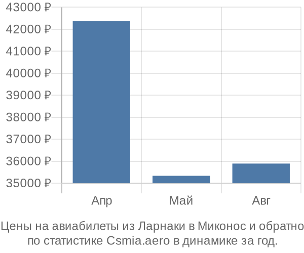 Авиабилеты из Ларнаки в Миконос цены