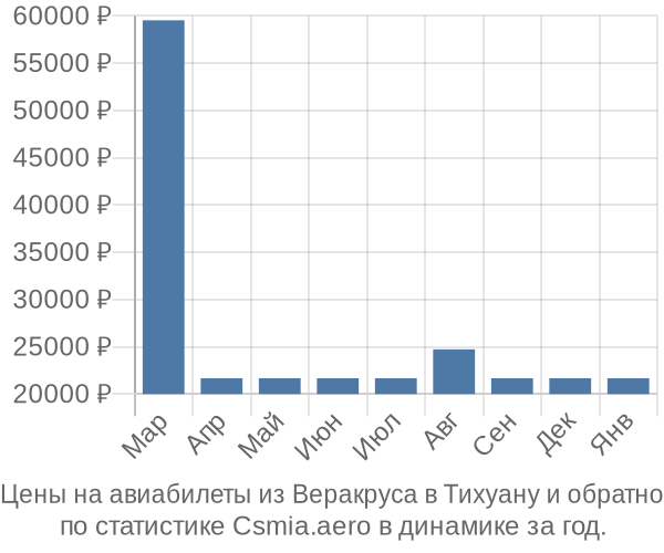 Авиабилеты из Веракруса в Тихуану цены