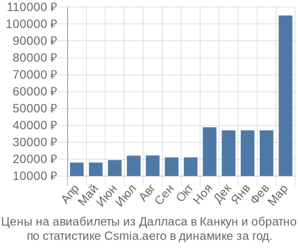 Авиабилеты из Далласа в Канкун цены