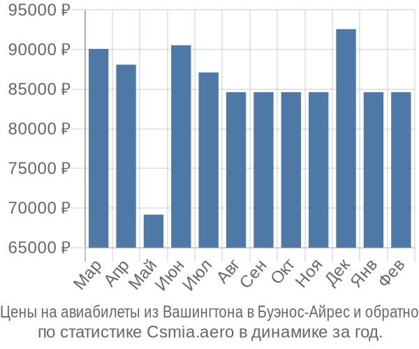 Авиабилеты из Вашингтона в Буэнос-Айрес цены