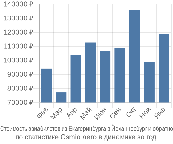 Стоимость авиабилетов из Екатеринбурга в Йоханнесбург