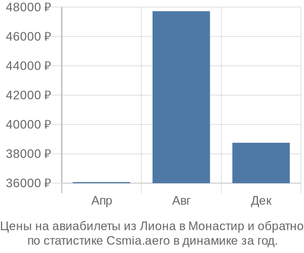 Авиабилеты из Лиона в Монастир цены