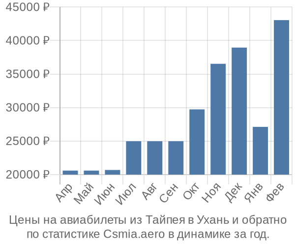 Авиабилеты из Тайпея в Ухань цены