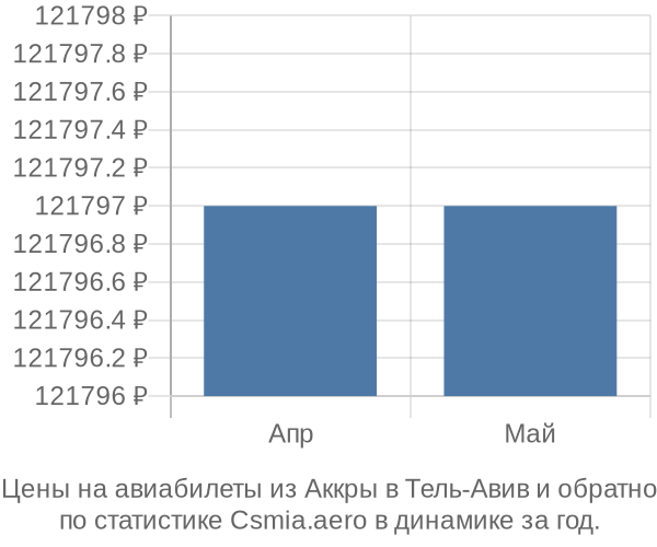 Авиабилеты из Аккры в Тель-Авив цены