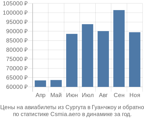 Авиабилеты из Сургута в Гуанчжоу цены