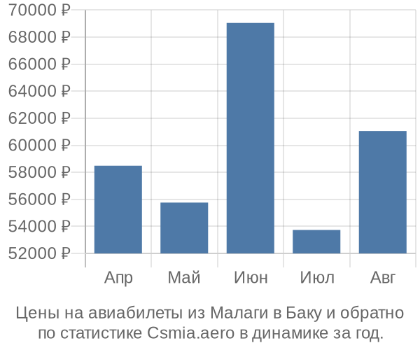 Авиабилеты из Малаги в Баку цены