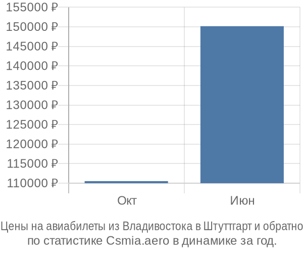 Авиабилеты из Владивостока в Штуттгарт цены