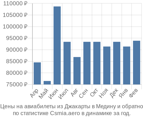 Авиабилеты из Джакарты в Медину цены