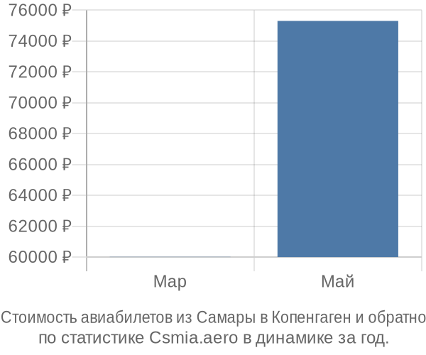 Стоимость авиабилетов из Самары в Копенгаген