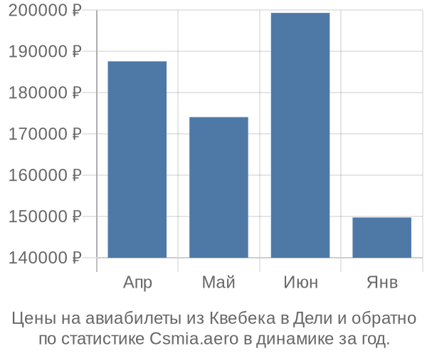 Авиабилеты из Квебека в Дели цены