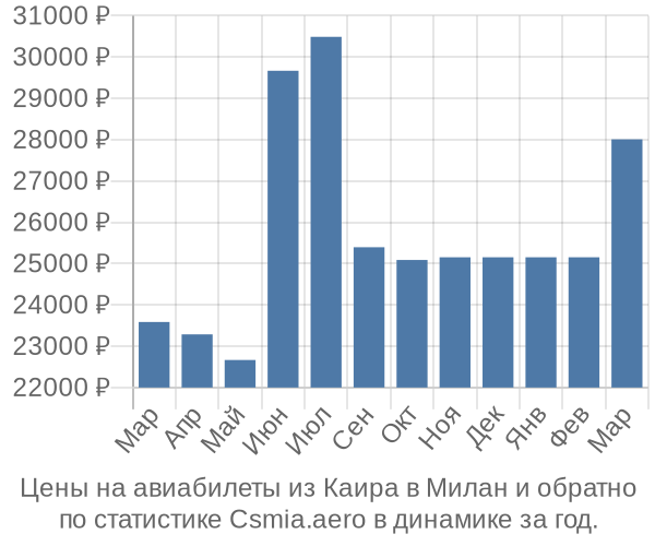 Авиабилеты из Каира в Милан цены