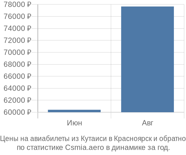 Авиабилеты из Кутаиси в Красноярск цены