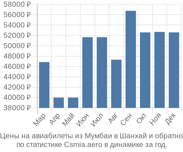 Авиабилеты из Мумбаи в Шанхай цены