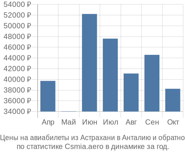 Авиабилеты из Астрахани в Анталию цены